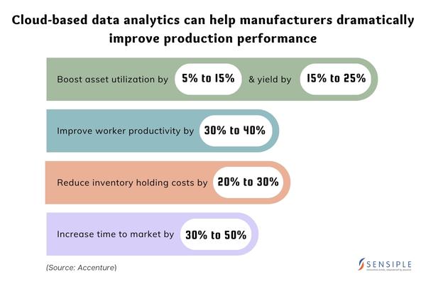 Benefits of Cloud Based Data Analytics for Manufacturing