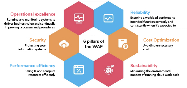 Benefits of AWS Well-Architected Framework