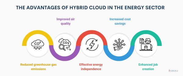 The Advantages of Hybrid Cloud in the Energy Sector