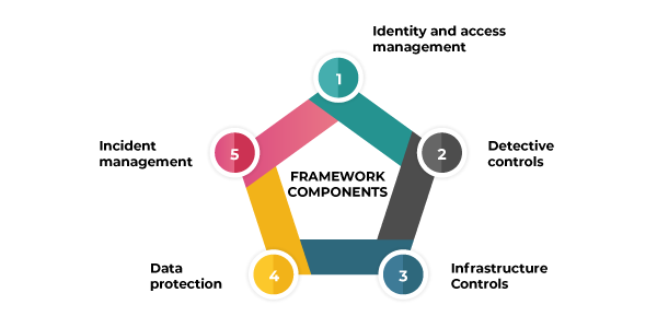 Framework components