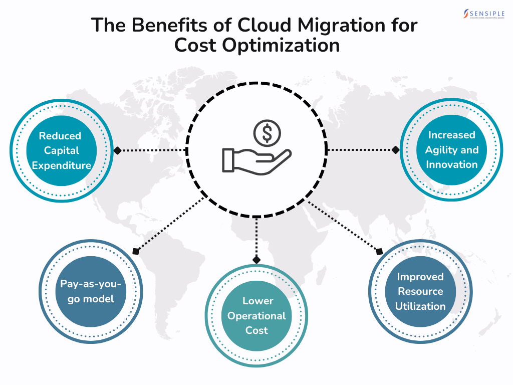 benefits of cloud-migration for cost optimization
