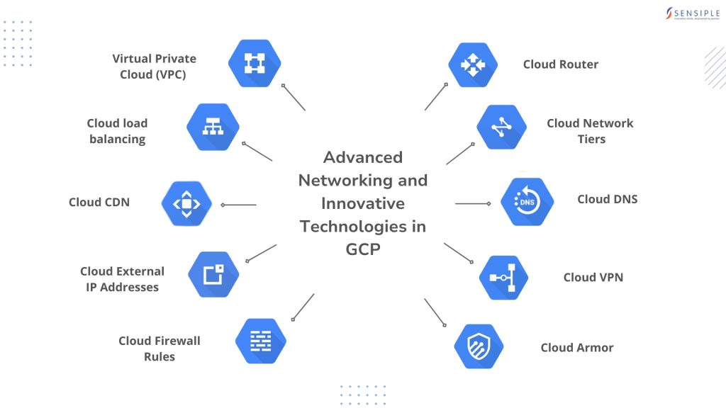 Advanced Networking and Innovative Technologies in GCP