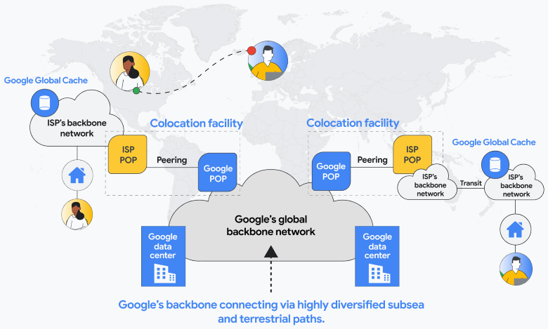 Google’s Global Backbone Network