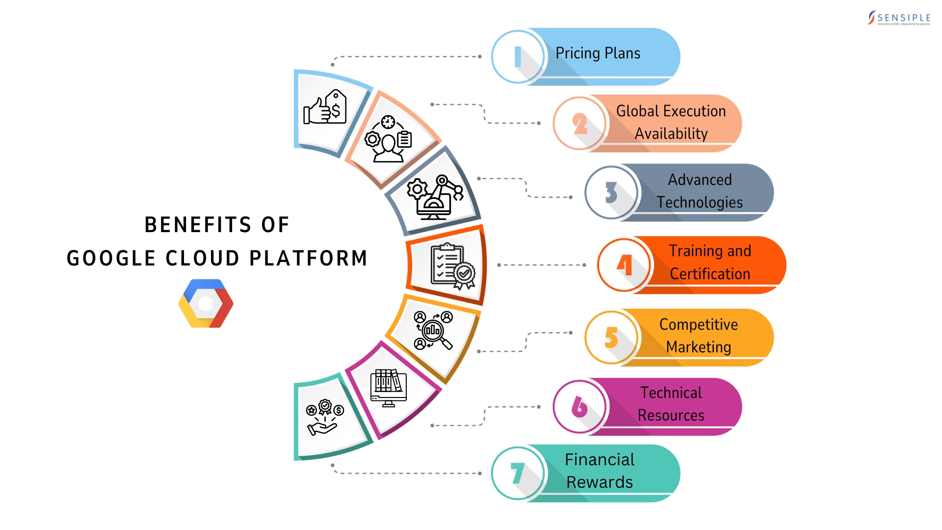 Unveiling the Benefits of Google Cloud Partnerships